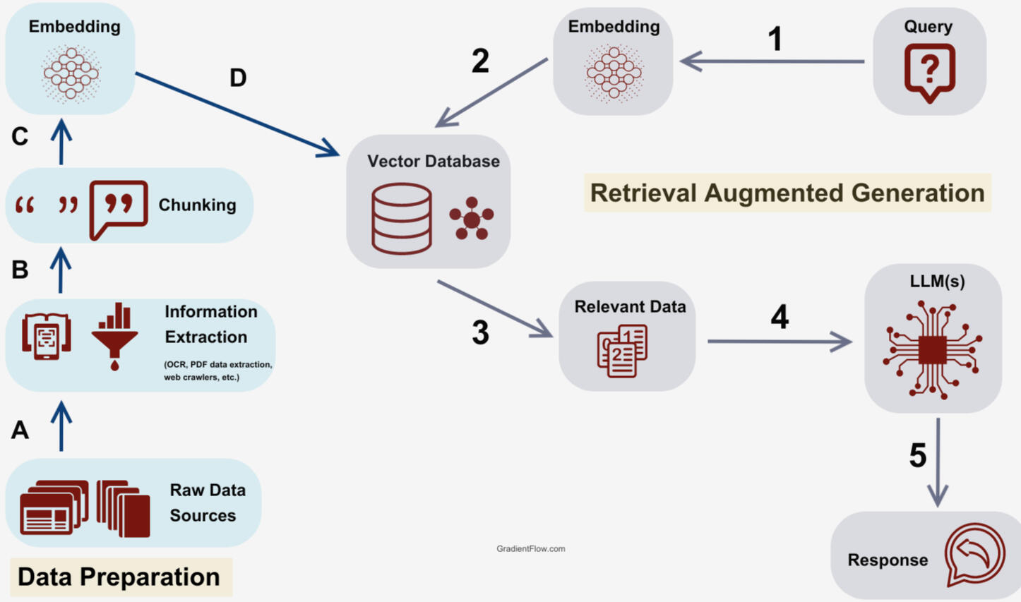 Diagram 1 - Conversational AI for Consortium Sales